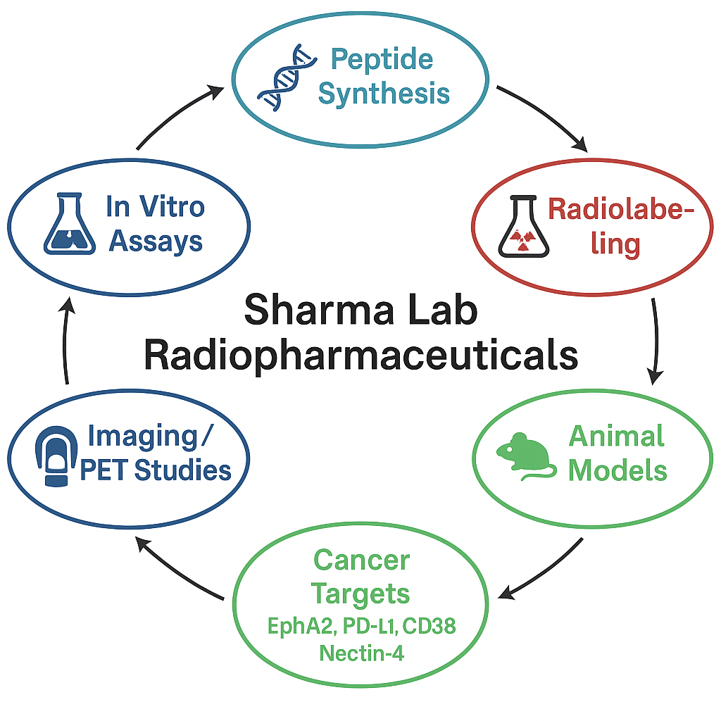 Ajay Kumar Sharma Lab
